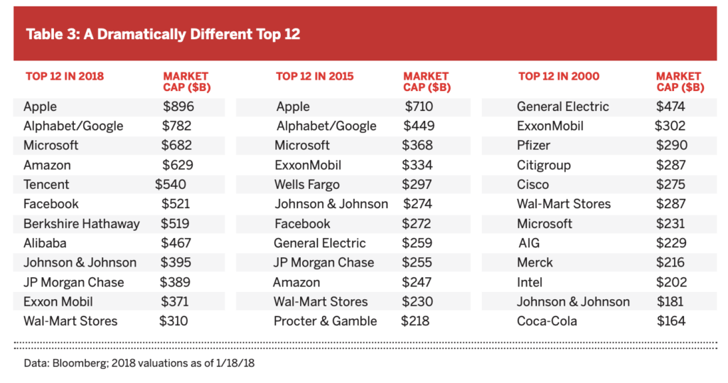 Table A dramatically different top 12